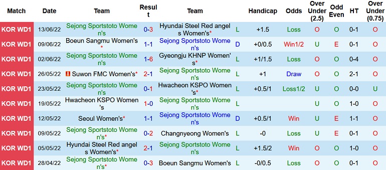 Nhận định, soi kèo Nữ Sejong vs Nữ Changnyeong, 15h00 ngày 16/6 - Ảnh 2