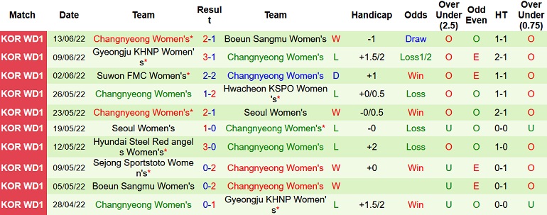 Nhận định, soi kèo Nữ Sejong vs Nữ Changnyeong, 15h00 ngày 16/6 - Ảnh 4