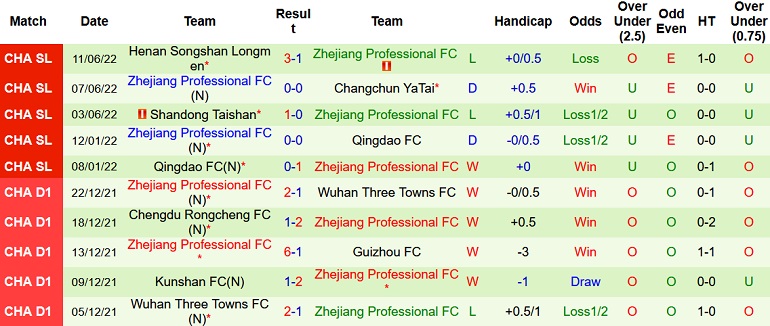 Soi kèo hiệp 1 Dalian Pro vs Zhejiang, 16h30 ngày 16/6 - Ảnh 5