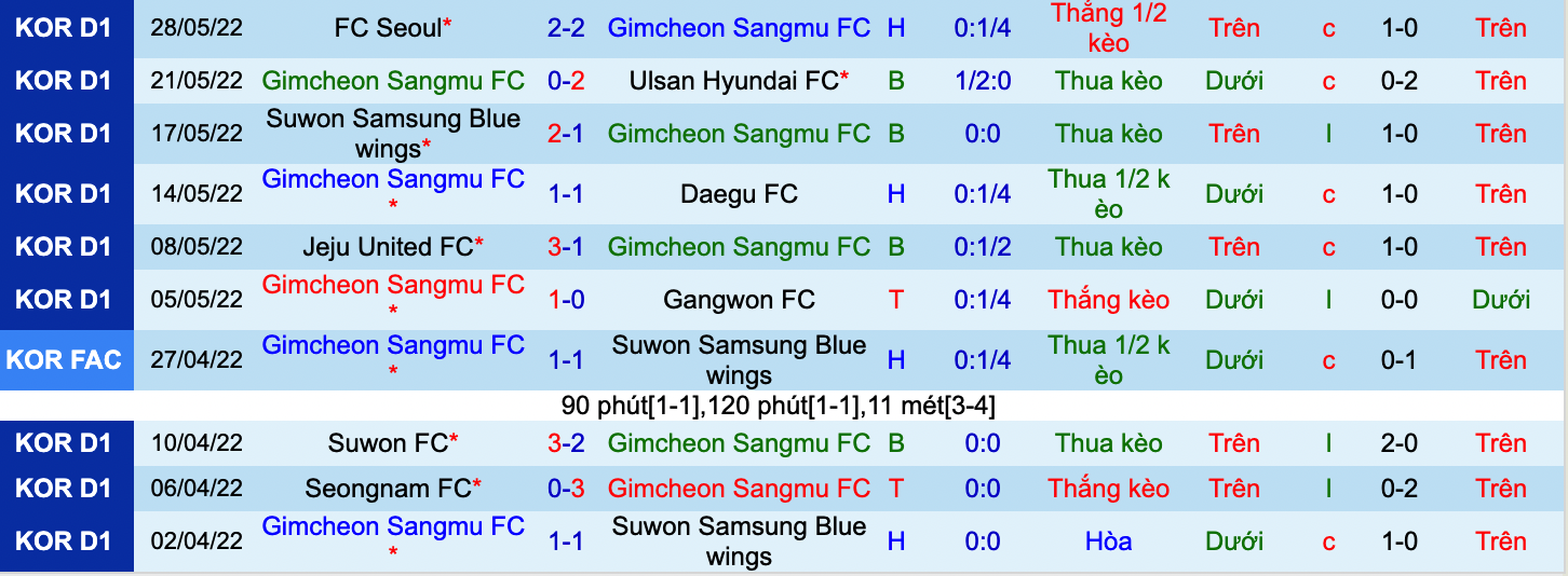 Soi kèo hiệp 1 Gimcheon Sangmu vs Suwon, 17h00 ngày 17/6 - Ảnh 4