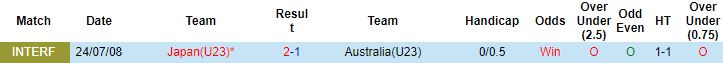 Biến động tỷ lệ kèo U23 Nhật Bản vs U23 Úc, 20h00 ngày 18/6 - Ảnh 2