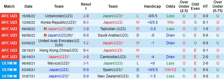 Biến động tỷ lệ kèo U23 Nhật Bản vs U23 Úc, 20h00 ngày 18/6 - Ảnh 4