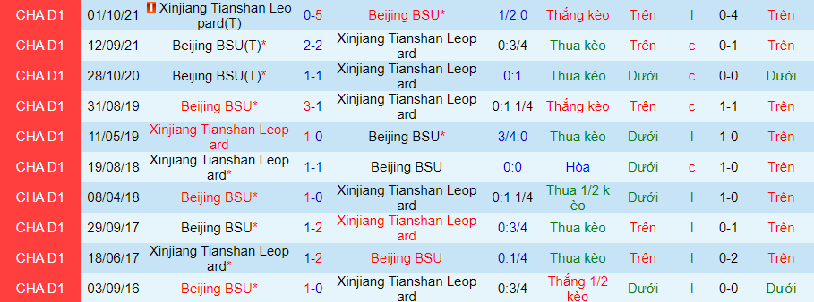 Nhận định, soi kèo Beijing BSU vs Xinjiang Tianshan, 18h30 ngày 17/6 - Ảnh 3
