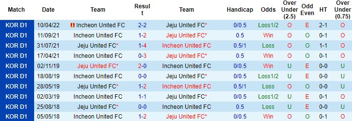 Nhận định, soi kèo Jeju United vs Incheon United, 16h00 ngày 18/6 - Ảnh 2