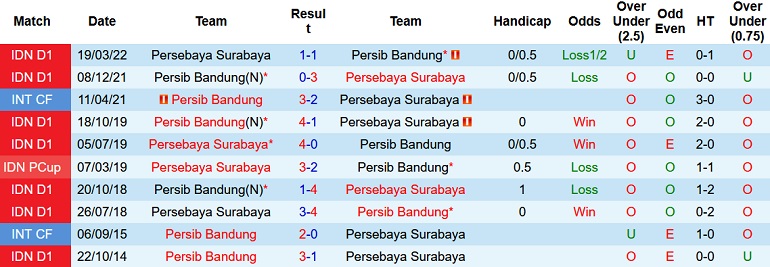 Nhận định, soi kèo Persebaya Surabaya vs Persib, 20h30 ngày 17/6 - Ảnh 3