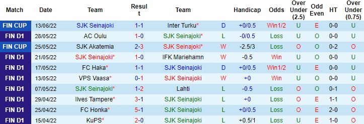 Nhận định, soi kèo SJK Seinajoen vs Inter Turku, 21h00 ngày 18/6 - Ảnh 4