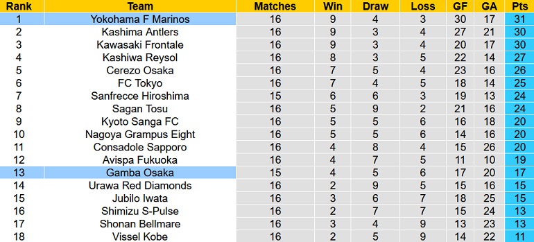 Nhận định, soi kèo Gamba Osaka vs Yokohama F. Marinos, 17h00 ngày 18/6 - Ảnh 1