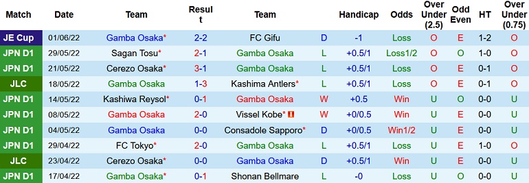 Nhận định, soi kèo Gamba Osaka vs Yokohama F. Marinos, 17h00 ngày 18/6 - Ảnh 3