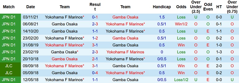 Nhận định, soi kèo Gamba Osaka vs Yokohama F. Marinos, 17h00 ngày 18/6 - Ảnh 4