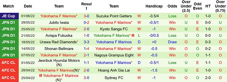 Nhận định, soi kèo Gamba Osaka vs Yokohama F. Marinos, 17h00 ngày 18/6 - Ảnh 5