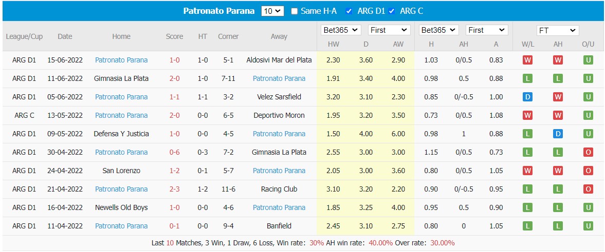 Nhận định soi kèo Sarmiento Junín vs Patronato Paraná, 6h30 ngày 19/6 - Ảnh 2