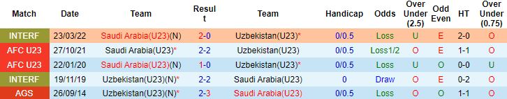 Biến động tỷ lệ kèo U23 Uzbekistan vs U23 Saudi Arabia, 20h00 ngày 19/6 - Ảnh 2