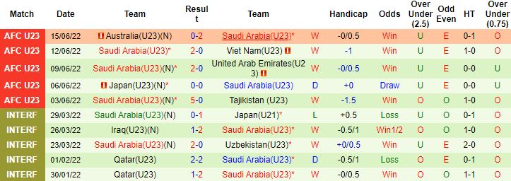 Biến động tỷ lệ kèo U23 Uzbekistan vs U23 Saudi Arabia, 20h00 ngày 19/6 - Ảnh 3