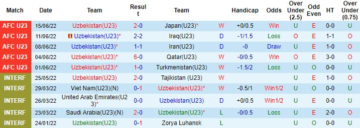 Biến động tỷ lệ kèo U23 Uzbekistan vs U23 Saudi Arabia, 20h00 ngày 19/6 - Ảnh 4