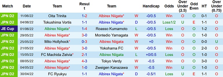 Nhận định, soi kèo Albirex Niigata vs Blaublitz Akita, 12h00 ngày 19/6 - Ảnh 2