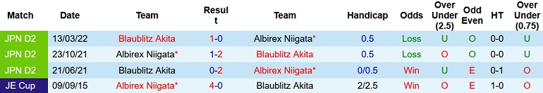 Nhận định, soi kèo Albirex Niigata vs Blaublitz Akita, 12h00 ngày 19/6 - Ảnh 3