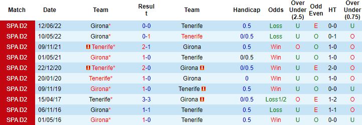 Nhận định, soi kèo Tenerife vs Girona, 2h00 ngày 20/6 - Ảnh 2