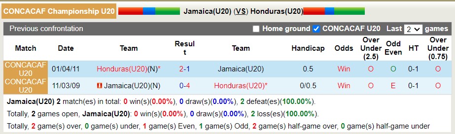 Nhận định soi kèo U20 Jamaica vs U20 Honduras, 9h30 ngày 21/6 - Ảnh 3