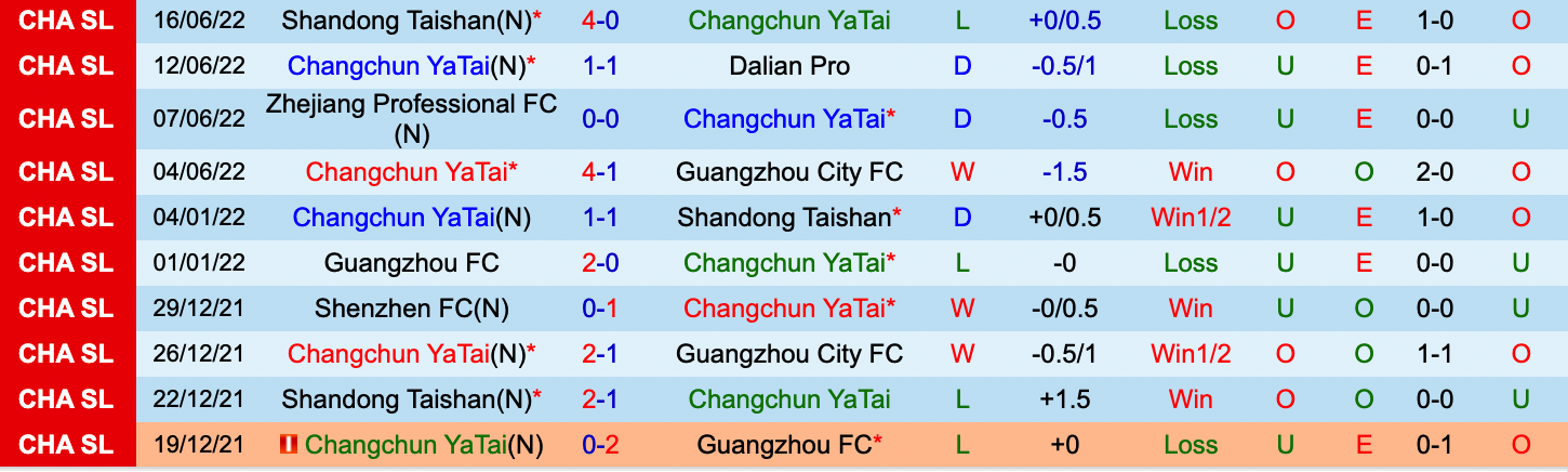  Soi kèo hiệp 1 Changchun Yatai vs Henan, 16h30 ngày 20/6 - Ảnh 1