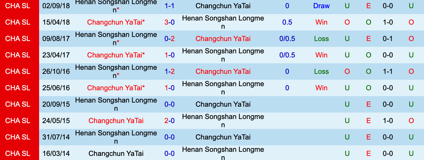  Soi kèo hiệp 1 Changchun Yatai vs Henan, 16h30 ngày 20/6 - Ảnh 3