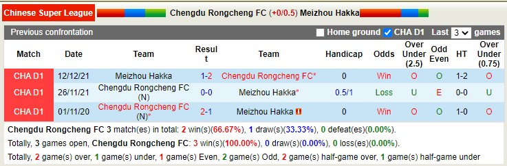 Soi kèo phạt góc Rongcheng vs Meizhou Hakka, 16h30 ngày 20/6 - Ảnh 3