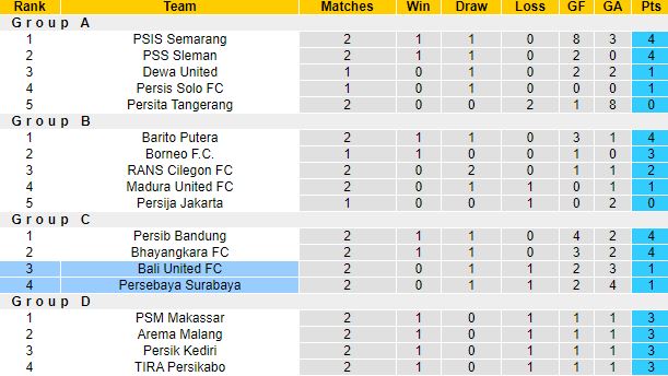 Nhận định, soi kèo Bali United vs Persebaya Surabaya, 20h30 ngày 20/6 - Ảnh 1