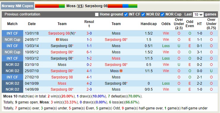 Soi kèo bóng đá cup Na Uy hôm nay 22/6: Moss vs Sarpsborg - Ảnh 3