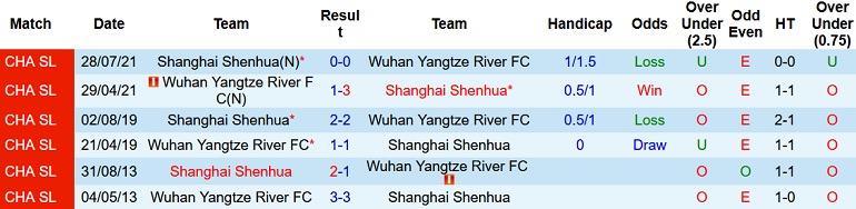 Soi kèo hiệp 1 Shanghai Shenhua vs Wuhan Yangtze, 18h30 ngày 20/6 - Ảnh 4