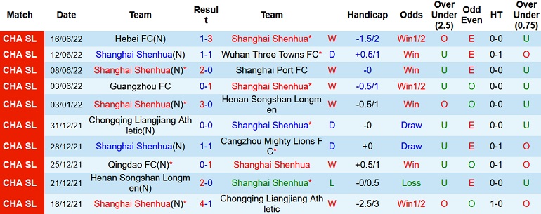 Soi kèo phạt góc Shanghai Shenhua vs Wuhan Yangtze, 18h30 ngày 20/6 - Ảnh 3