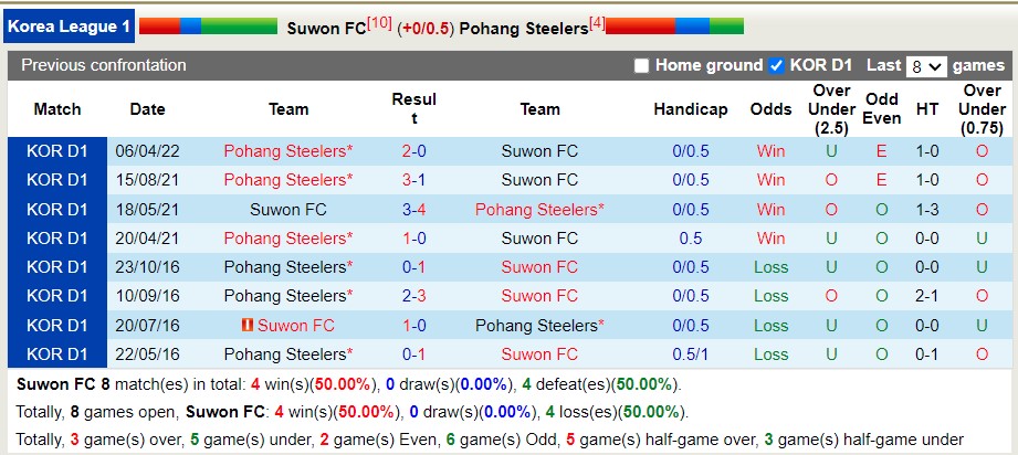 Soi kèo phạt góc Suwon vs Pohang Steelers, 17h30 ngày 21/6 - Ảnh 3
