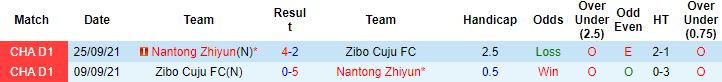 Nhận định, soi kèo Nantong Zhiyun vs Zibo Cuju, 15h00 ngày 21/6 - Ảnh 2
