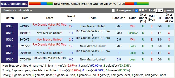 Nhận định soi kèo New Mexico vs Toros, 8h05 ngày 23/6 - Ảnh 3