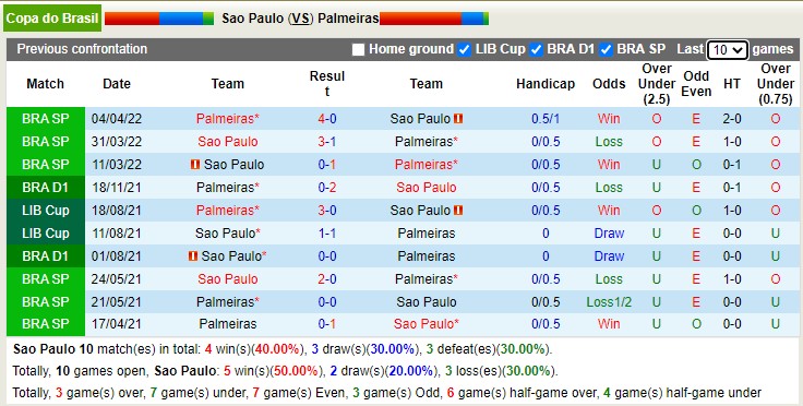 Nhận định soi kèo São Paulo vs Palmeiras, 6h ngày 24/6 - Ảnh 3