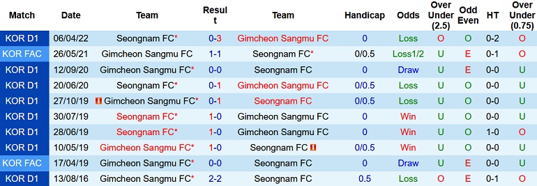 Soi kèo hiệp 1 Gimcheon Sangmu vs Seongnam, 17h00 ngày 21/6 - Ảnh 4