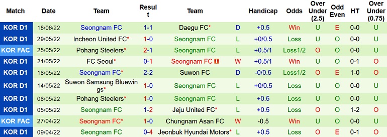 Soi kèo hiệp 1 Gimcheon Sangmu vs Seongnam, 17h00 ngày 21/6 - Ảnh 5