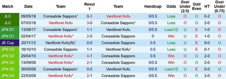 Nhận định, soi kèo Consadole Sapporo vs Ventforet Kofu, 16h00 ngày 22/6 - Ảnh 2
