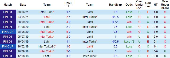 Nhận định, soi kèo Inter Turku vs Lahti, 22h00 ngày 22/6 - Ảnh 2