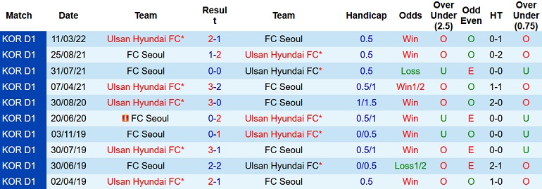 Nhận định, soi kèo Seoul vs Ulsan, 17h30 ngày 22/6 - Ảnh 4