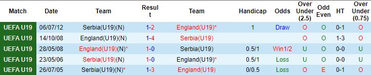 Nhận định, soi kèo U19 Anh vs U19 Serbia, 1h00 ngày 23/6 - Ảnh 2