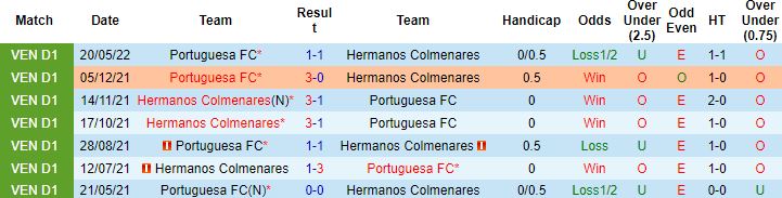 Nhận định, soi kèo Hermanos Colmenares vs Portuguesa, 3h00 ngày 24/6 - Ảnh 2