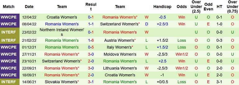 Nhận định, soi kèo Nữ Moldova vs Nữ Romania, 22h00 ngày 24/6 - Ảnh 4