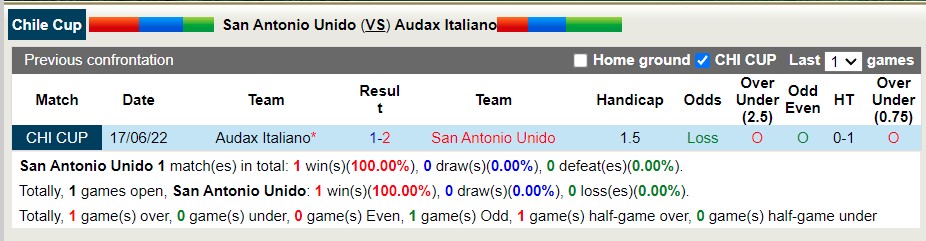 Nhận định soi kèo San Antonio Unido vs Audax Italiano, 6h ngày 25/6 - Ảnh 3