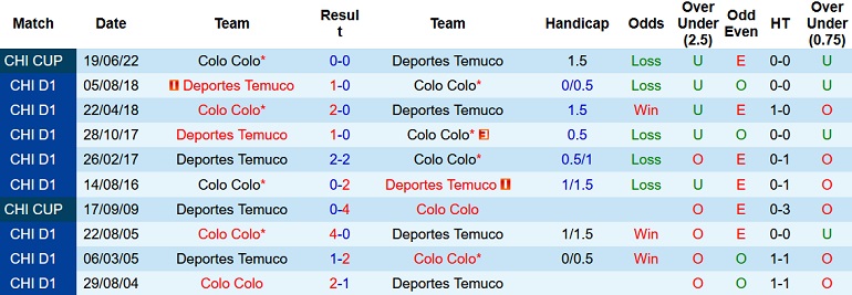Nhận định, soi kèo Temuco vs Colo Colo, 5h00 ngày 24/6 - Ảnh 2