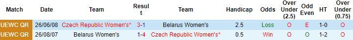 Nhận định, soi kèo Nữ Belarus vs Nữ Czech, 0h00 ngày 25/6 - Ảnh 2