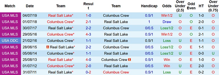 Nhận định, soi kèo Real Salt Lake vs Columbus Crew, 9h00 ngày 26/6 - Ảnh 4
