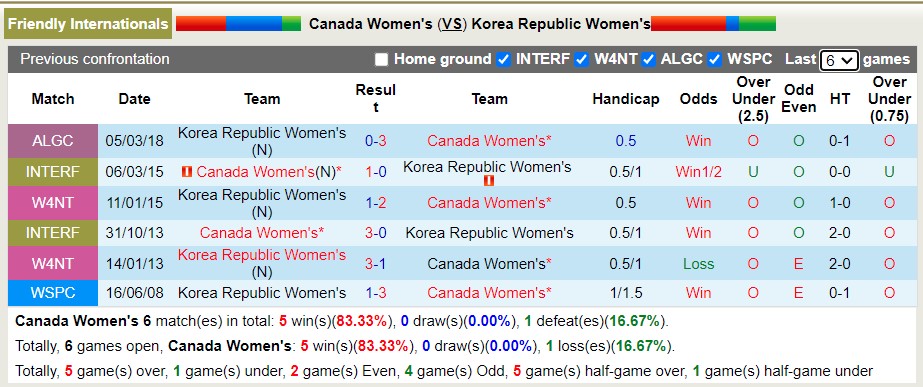 Nhận định soi kèo Nữ Canada vs nữ Hàn Quốc, 2h ngày 27/6 - Ảnh 3