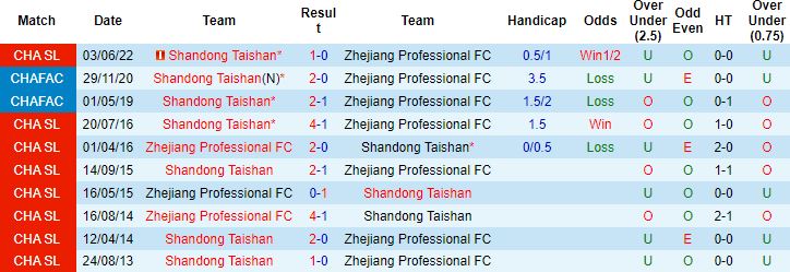 Nhận định, soi kèo Zhejiang Professional vs Shandong Taishan, 18h30 ngày 25/6 - Ảnh 2