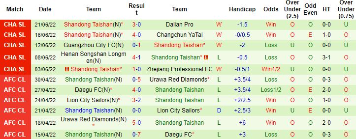 Nhận định, soi kèo Zhejiang Professional vs Shandong Taishan, 18h30 ngày 25/6 - Ảnh 3