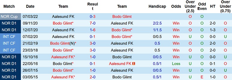 Nhận định, soi kèo Bodø / Glimt vs Aalesund, 23h00 ngày 26/6 - Ảnh 4