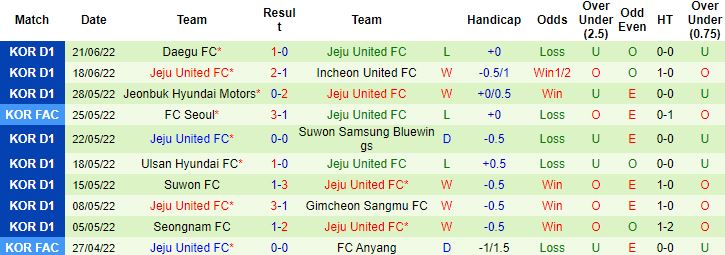 Nhận định, soi kèo Gangwon vs Jeju United, 17h30 ngày 26/6 - Ảnh 3